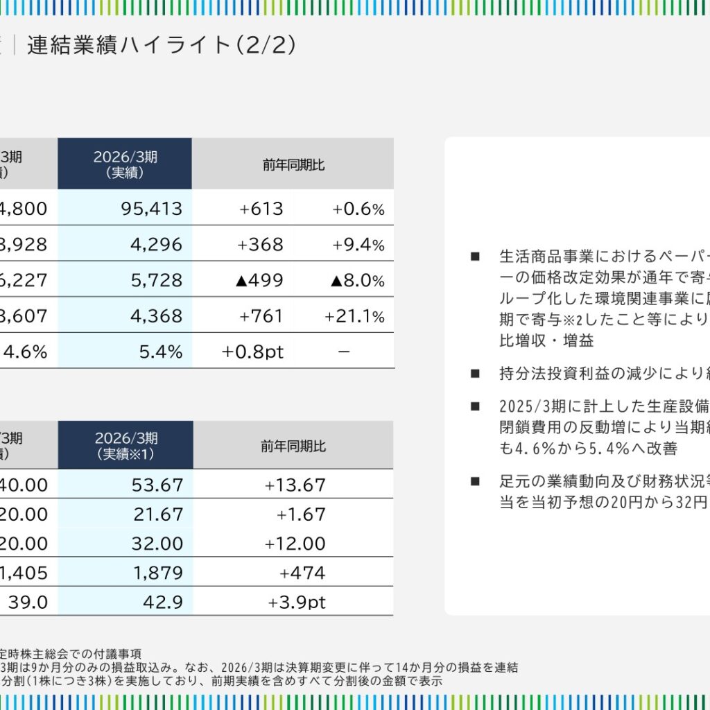 特種東海製紙、2026年3月期は増収増益　期末配当32円に増配