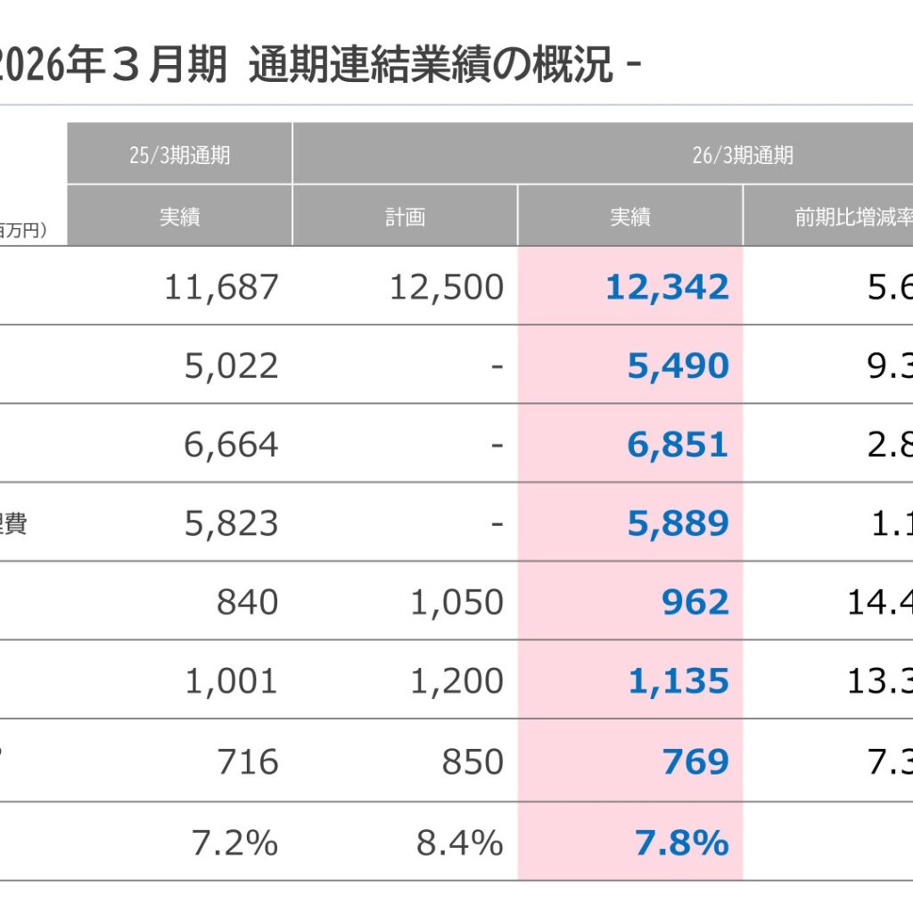 ユニリタ、2026年3月期は営業利益14.4%増　クラウドとプロフェッショナルサービスが牽引