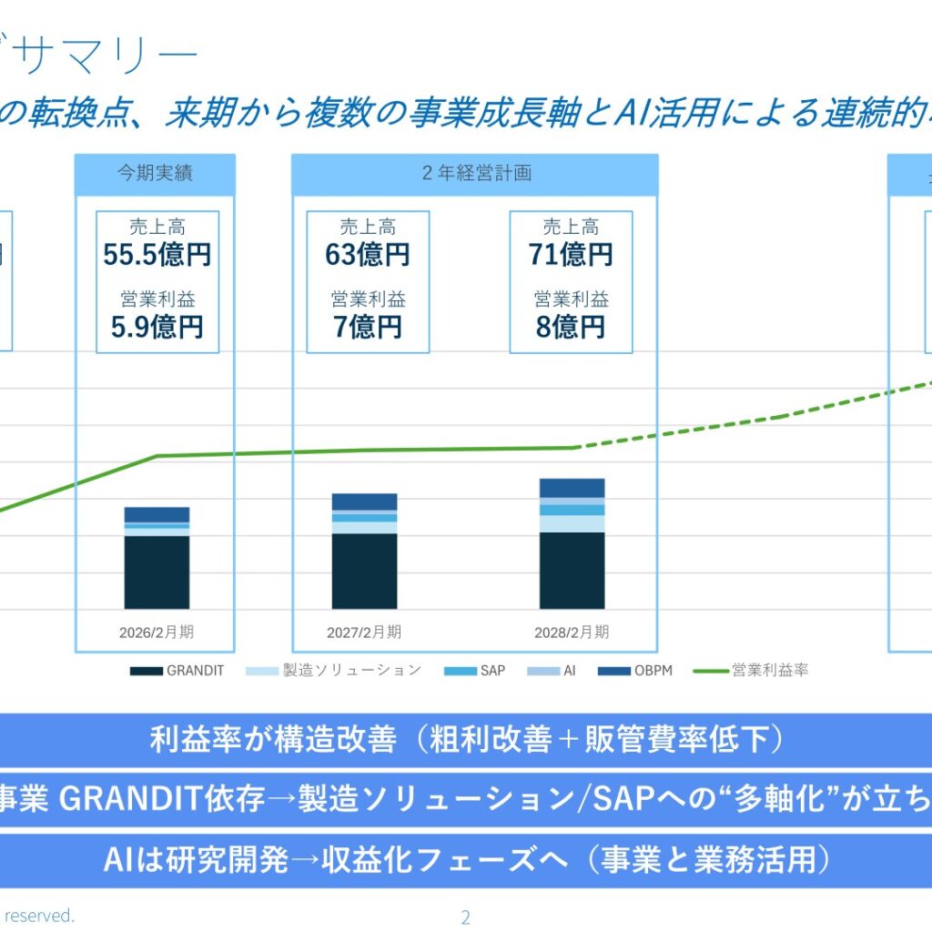 システムインテグレータ、2026年2月期は営業利益5.9億円で増益　2027年2月期は売上高63億円・営業利益7億円を予想