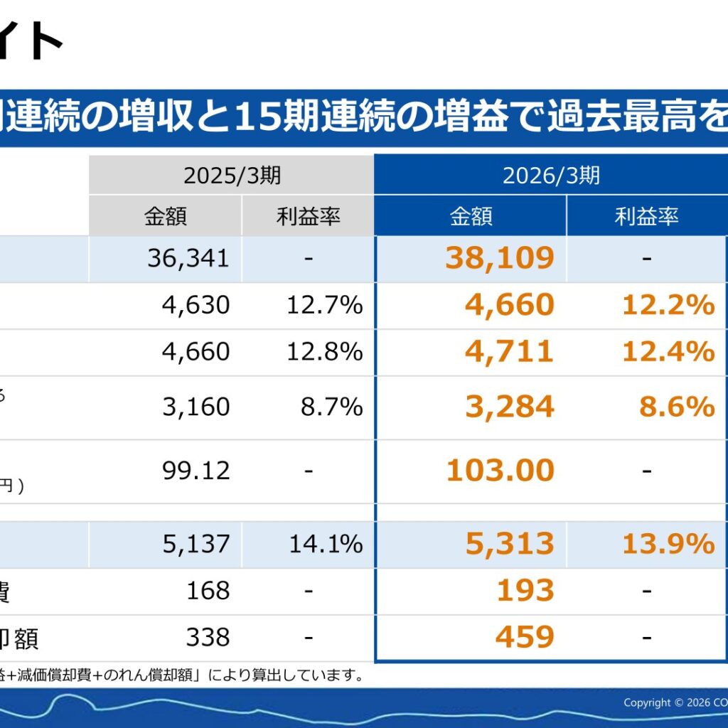 コムチュア、2026年3月期は16期連続増収　15期連続増益で過去最高益