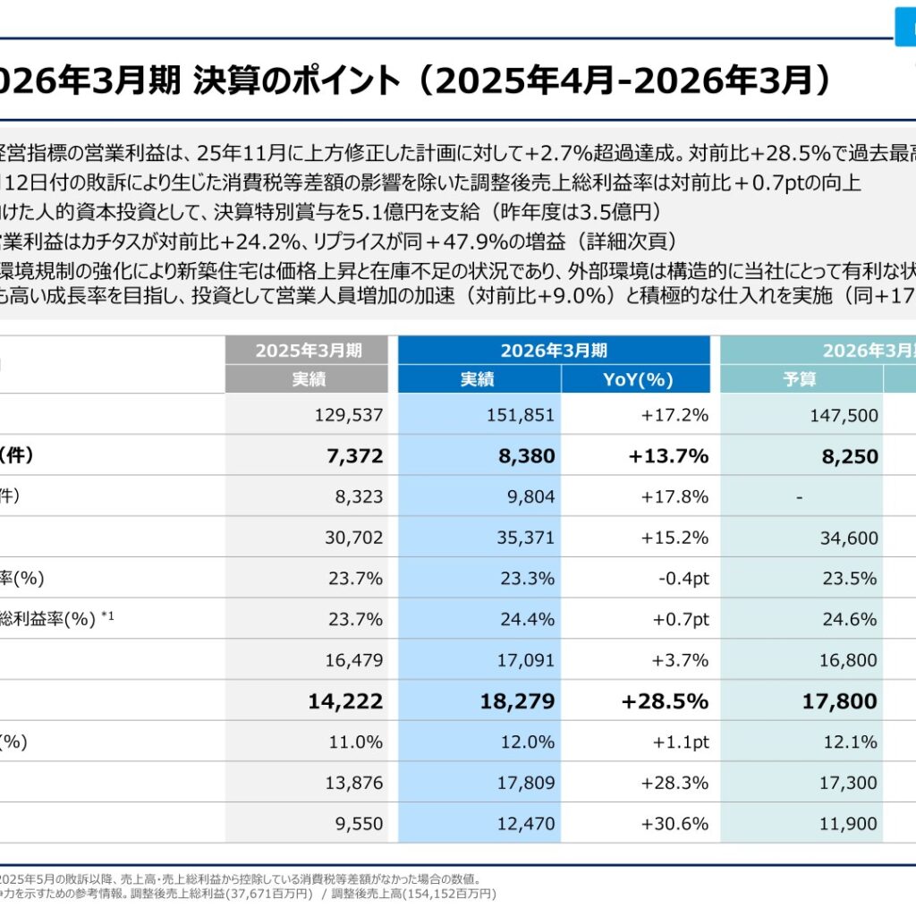 カチタス、2026年3月期は営業利益28.5%増で過去最高益　期末配当は41.0円に増額