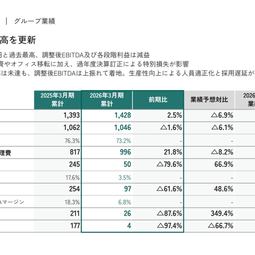 イシン、2026年3月期は売上高1,428百万円で過去最高　当期純利益は4百万円