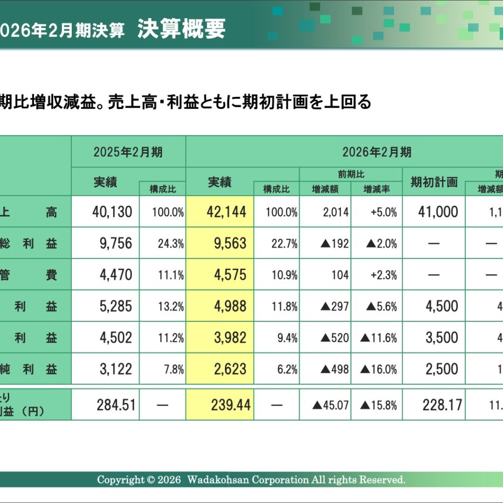 和田興産、2026年2月期は増収減益　売上高・利益は期初計画を上回る