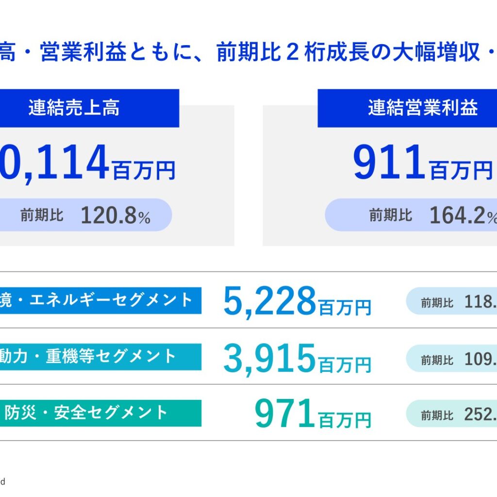 ポエック、2025年8月期は営業利益64.2%増　防災・安全売上152.1%増