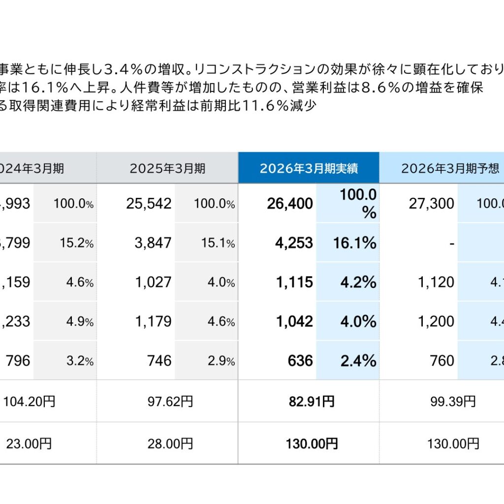川西倉庫、2026年3月期は3.4％増収・営業利益8.6％増　経常利益は11.6％減