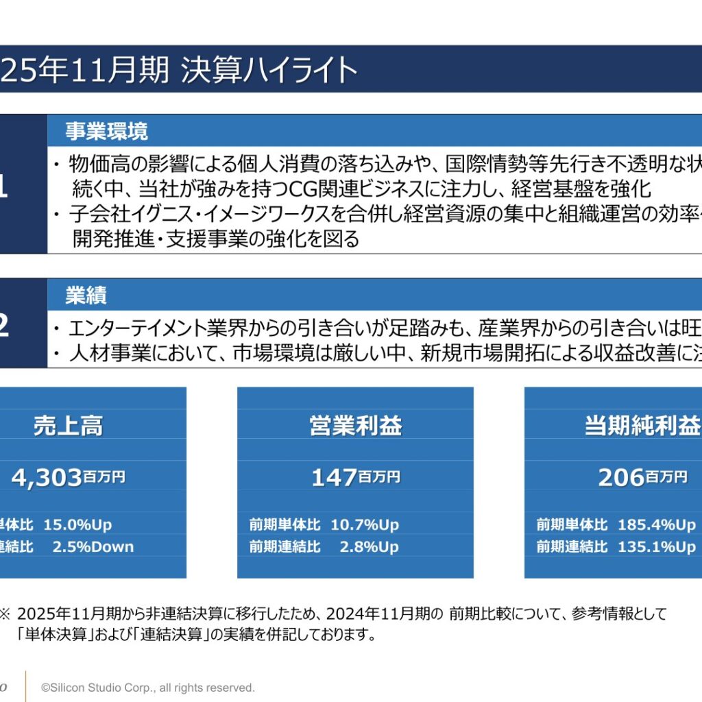 シリコンスタジオ、2025年11月期は増収増益　純利益185%増
