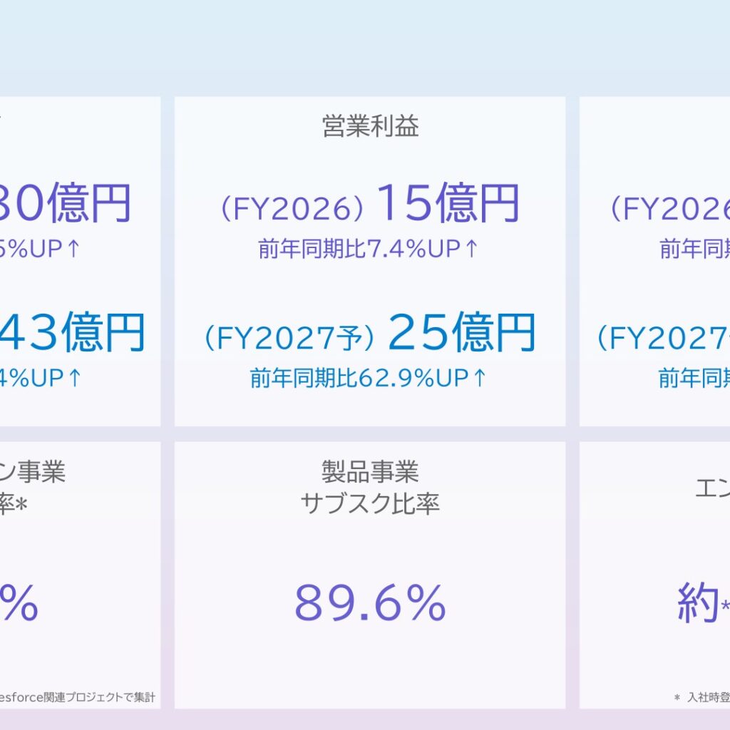 テラスカイ、2026年2月期は売上高280億円　営業利益7.4%増で初配当16円