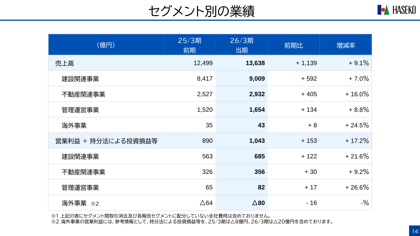 長谷工コーポレーション セグメント別の業績（26/3期・25/3期）
