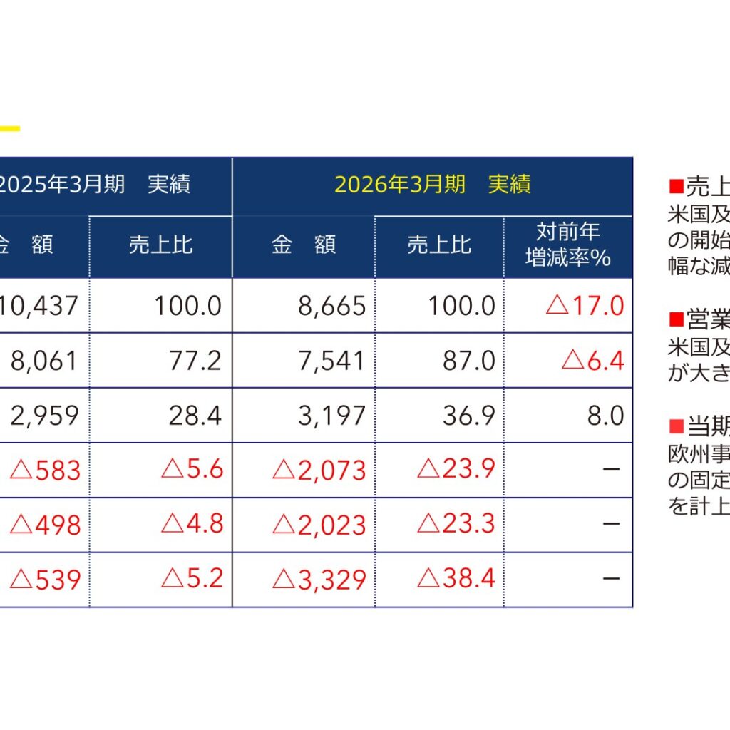 リニカル、2026年3月期は米欧減収で最終赤字　2027年3月期は増収黒字化を計画