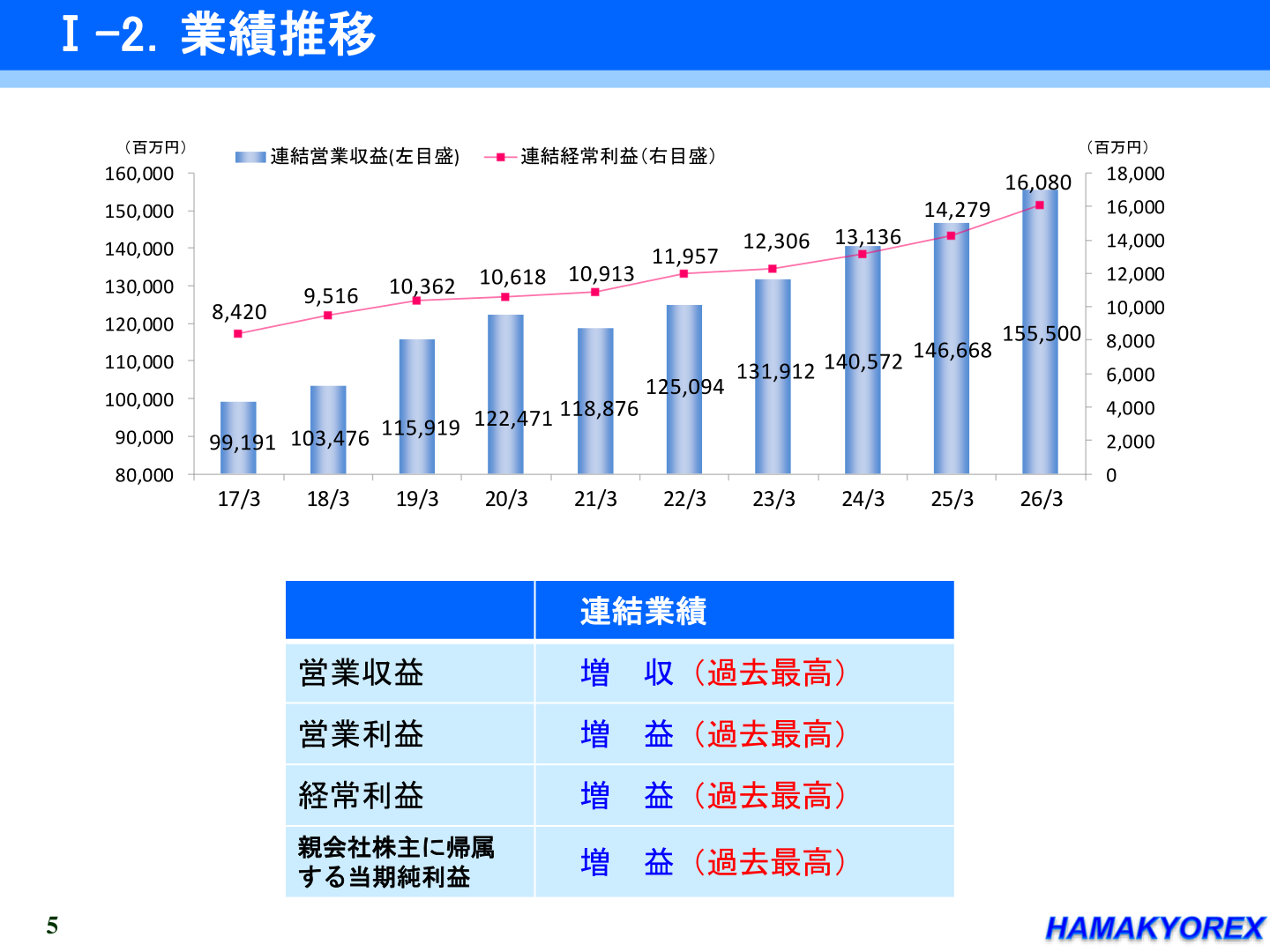 連結業績推移(営業収益・経常利益)