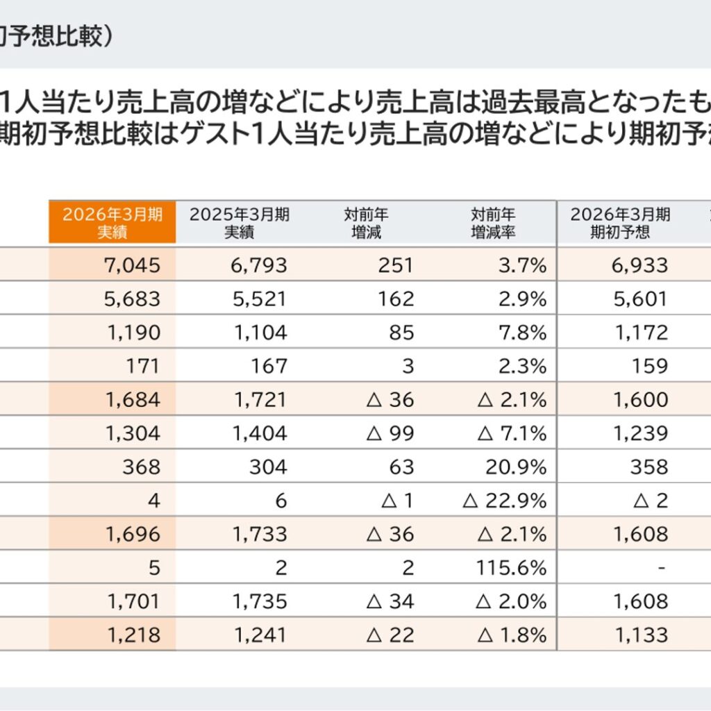 オリエンタルランド、2026年3月期は売上高7,045億円で過去最高も営業利益は2.1%減　27年3月期はホテル改修工事で一時減益を予想