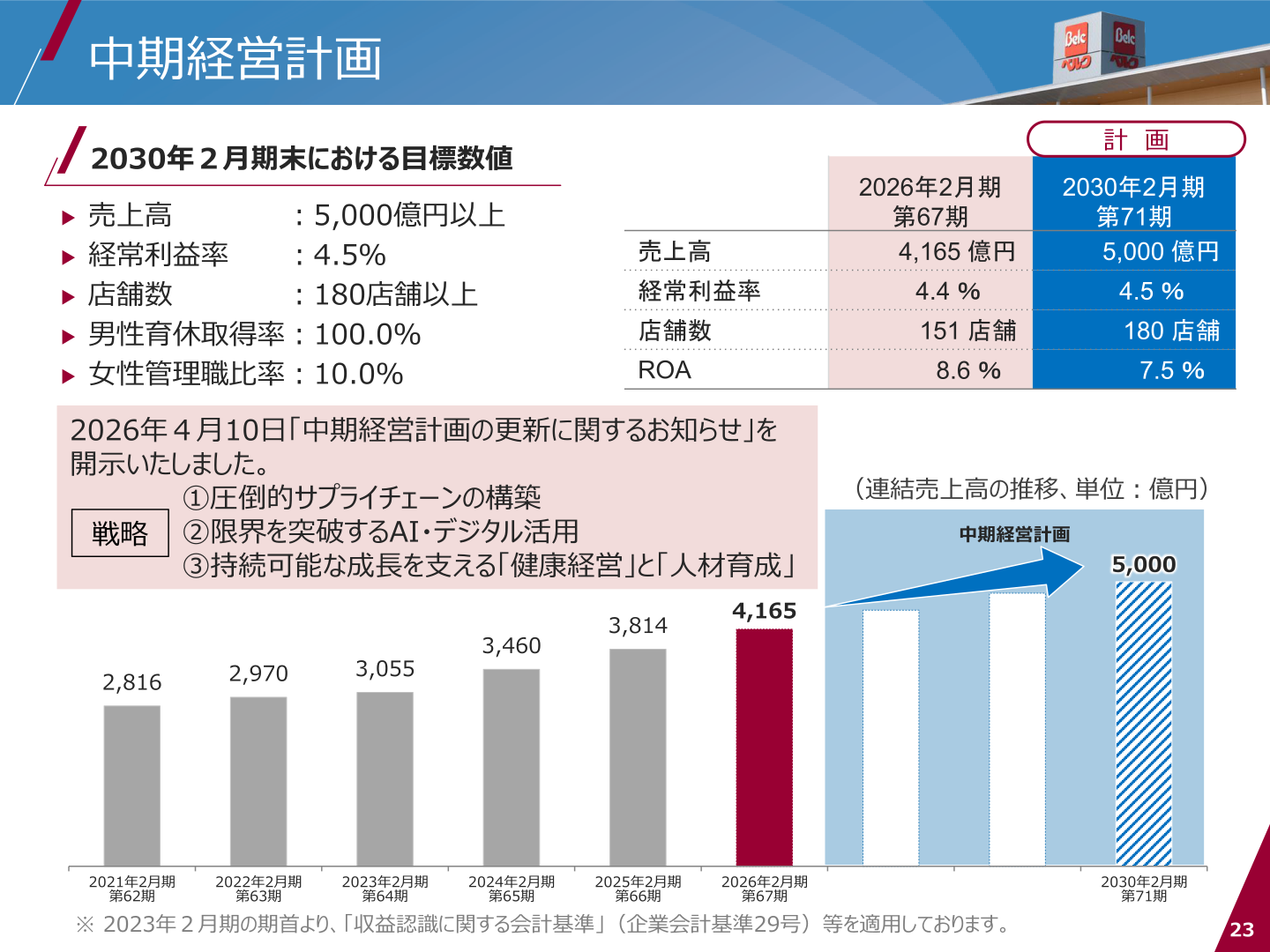 中期経営計画 2030年2月期目標数値