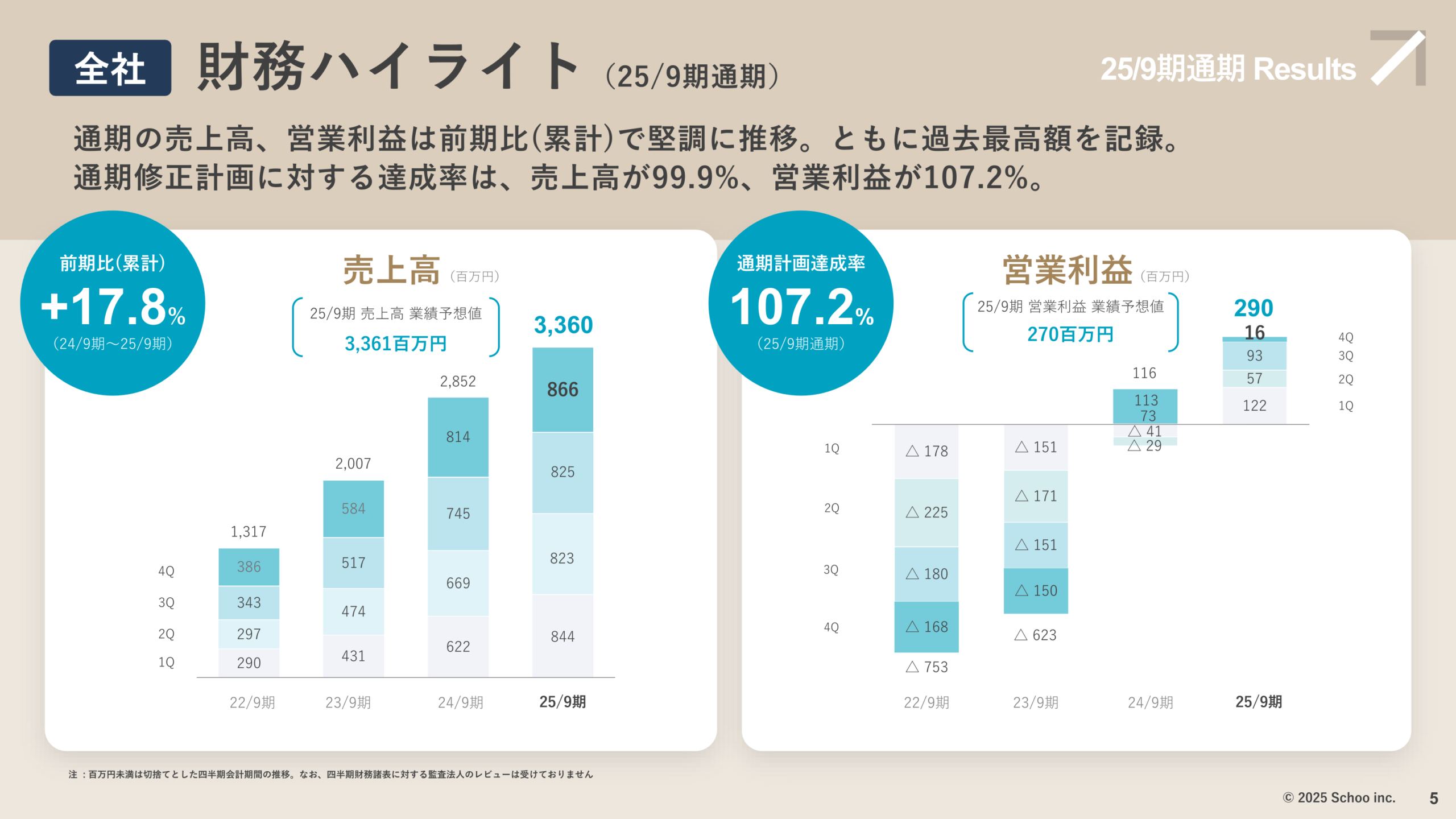 財務ハイライト(2025年9月期通期)