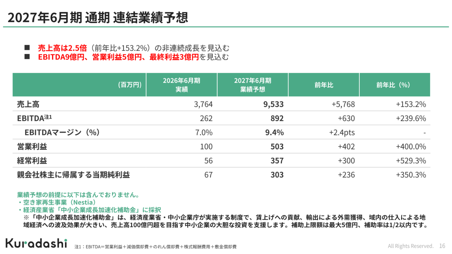 2027年6月期通期連結業績予想