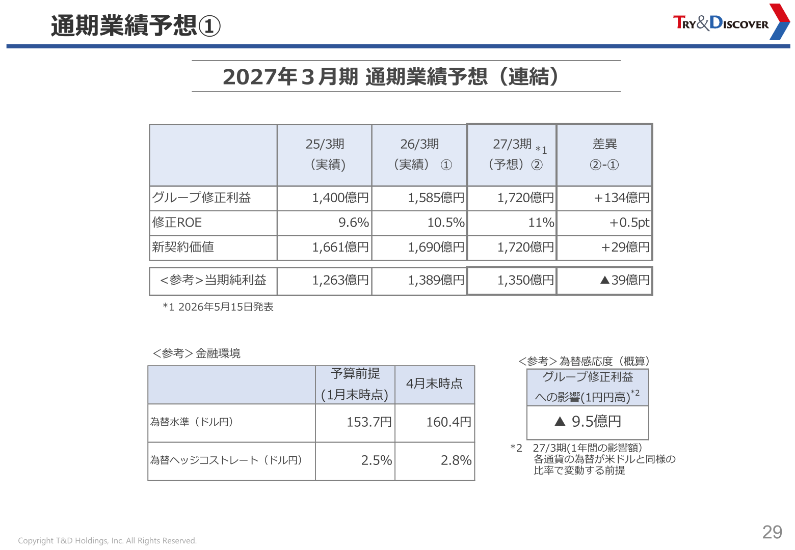 通期業績予想①（2027年3月期）