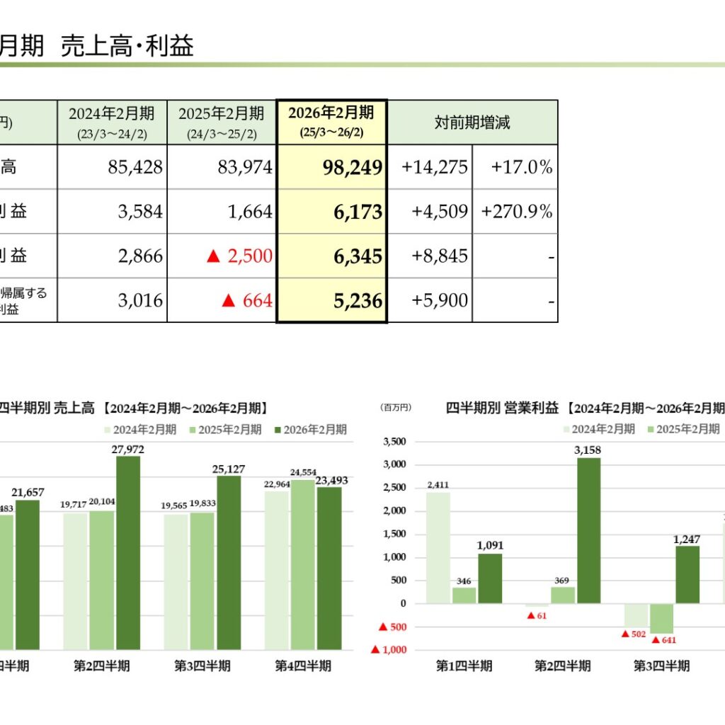 松竹、2026年2月期は増収増益　営業利益270.9%増　配当予想を40円に修正