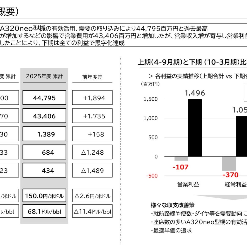 スターフライヤー、2026年3月期は営業収入過去最高　経常減益・純利益減