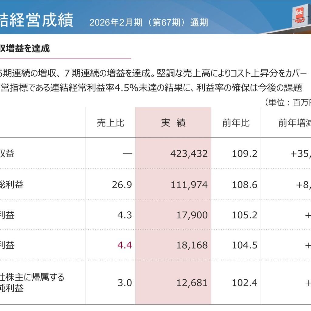 ベルク、2026年2月期は営業収益4,234億円で最高　35期連続増収・7期連続増益