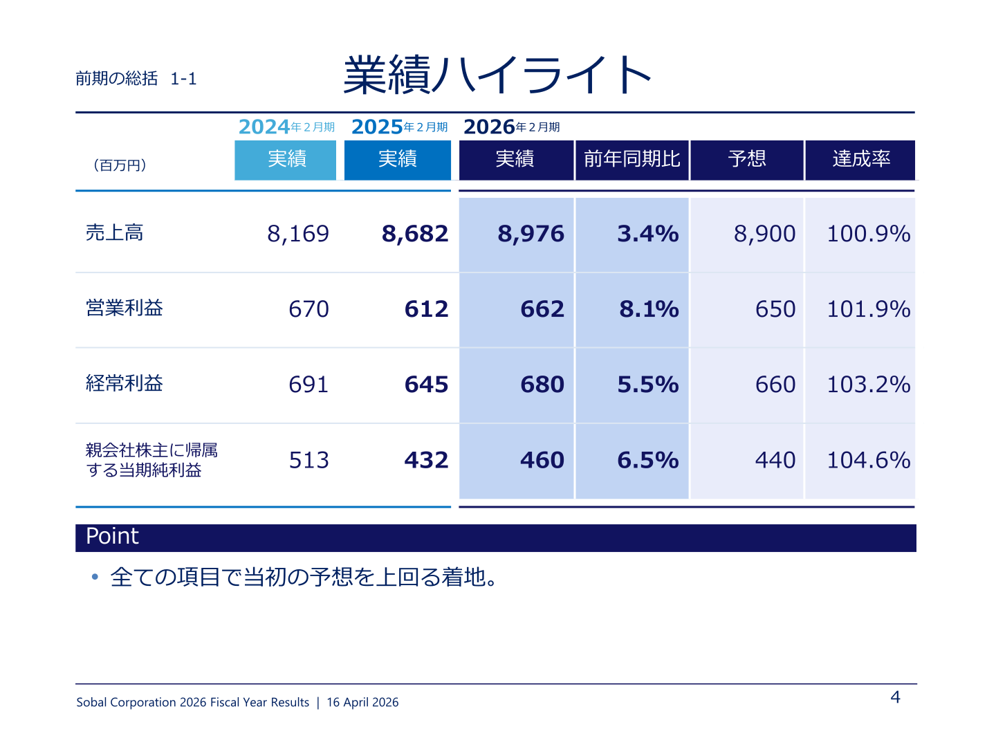 2026年2月期業績ハイライト