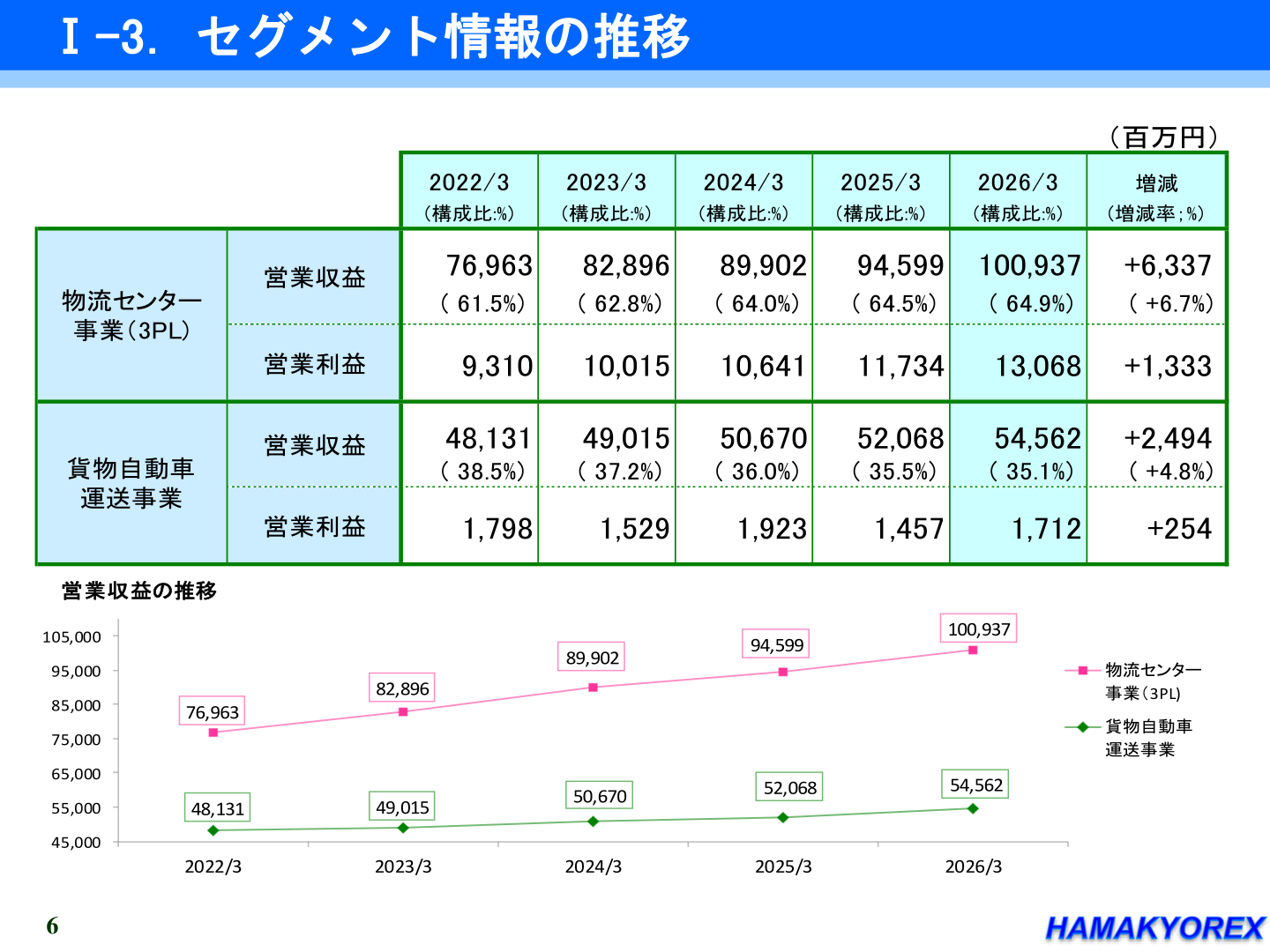 セグメント情報の推移