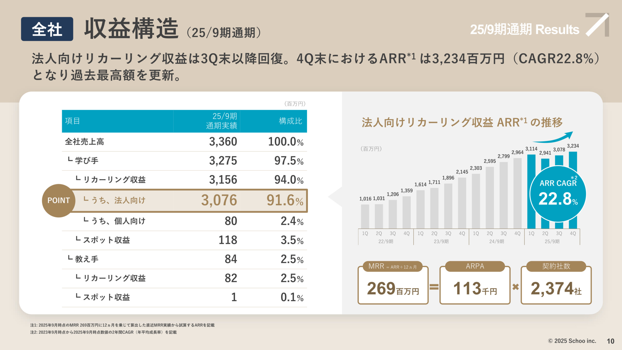 収益構造(2025年9月期通期)