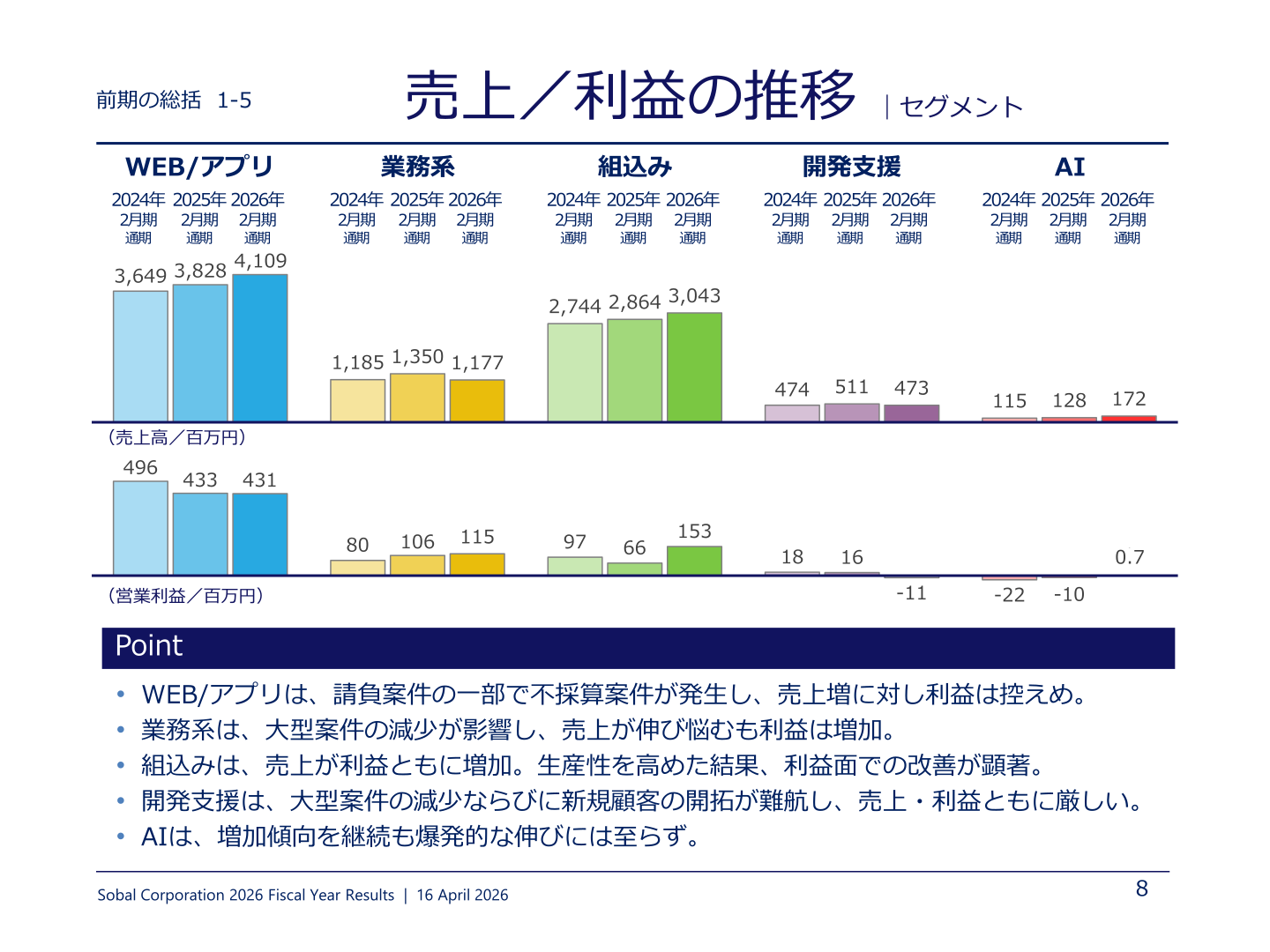 セグメント別の売上・利益の推移