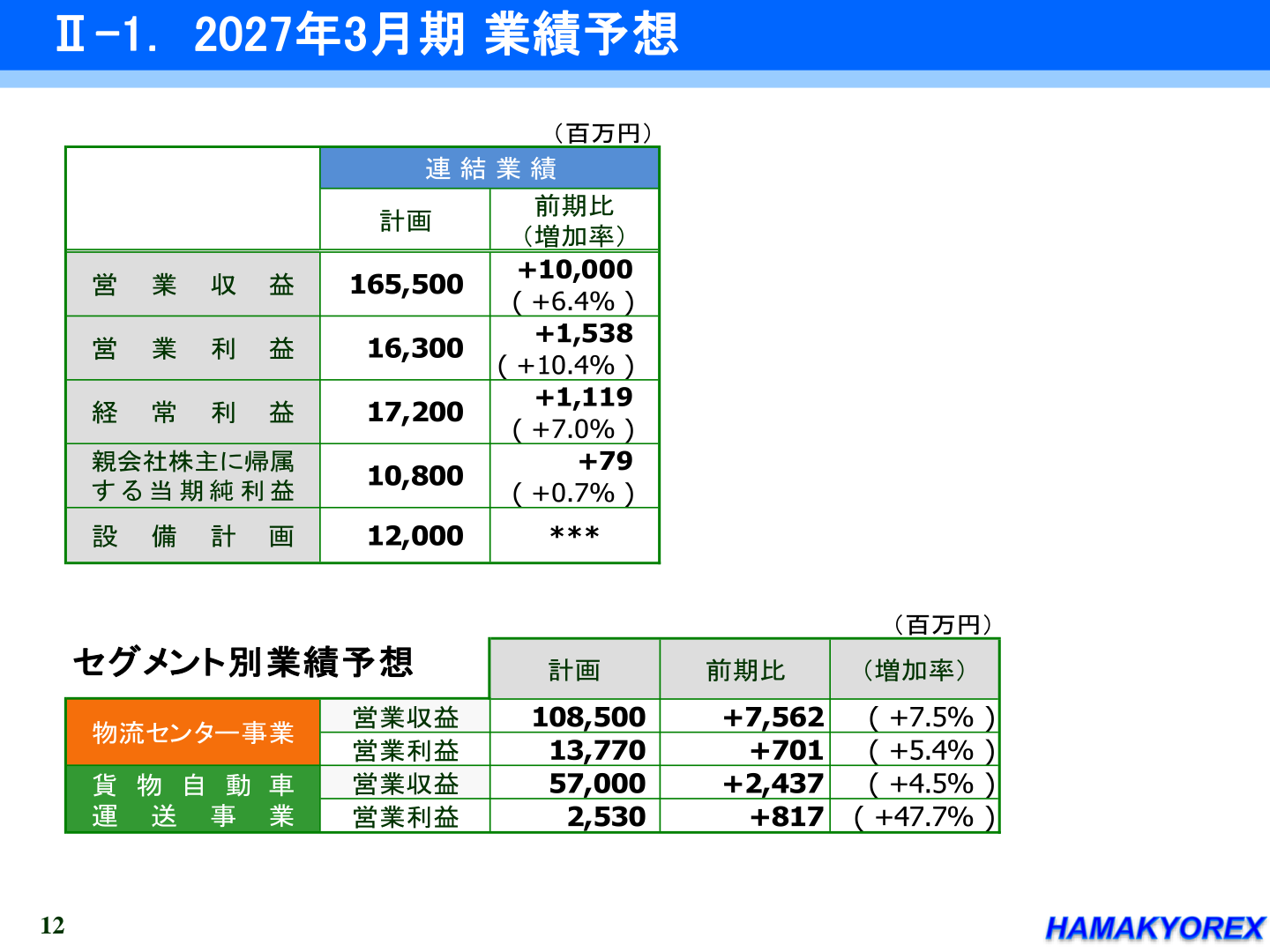 2027年3月期業績予想