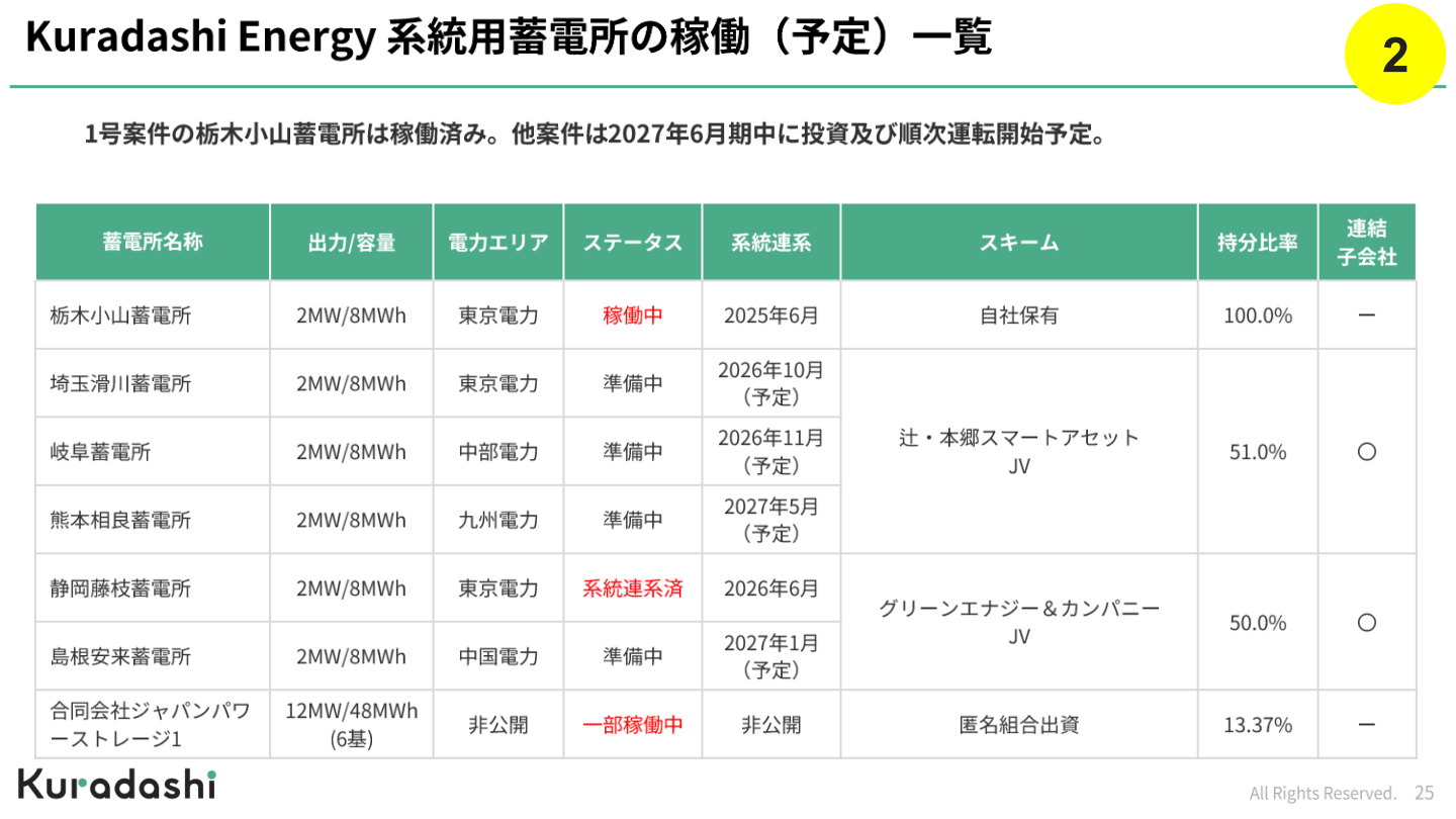 Kuradashi Energy 系統用蓄電所の稼働(予定)一覧