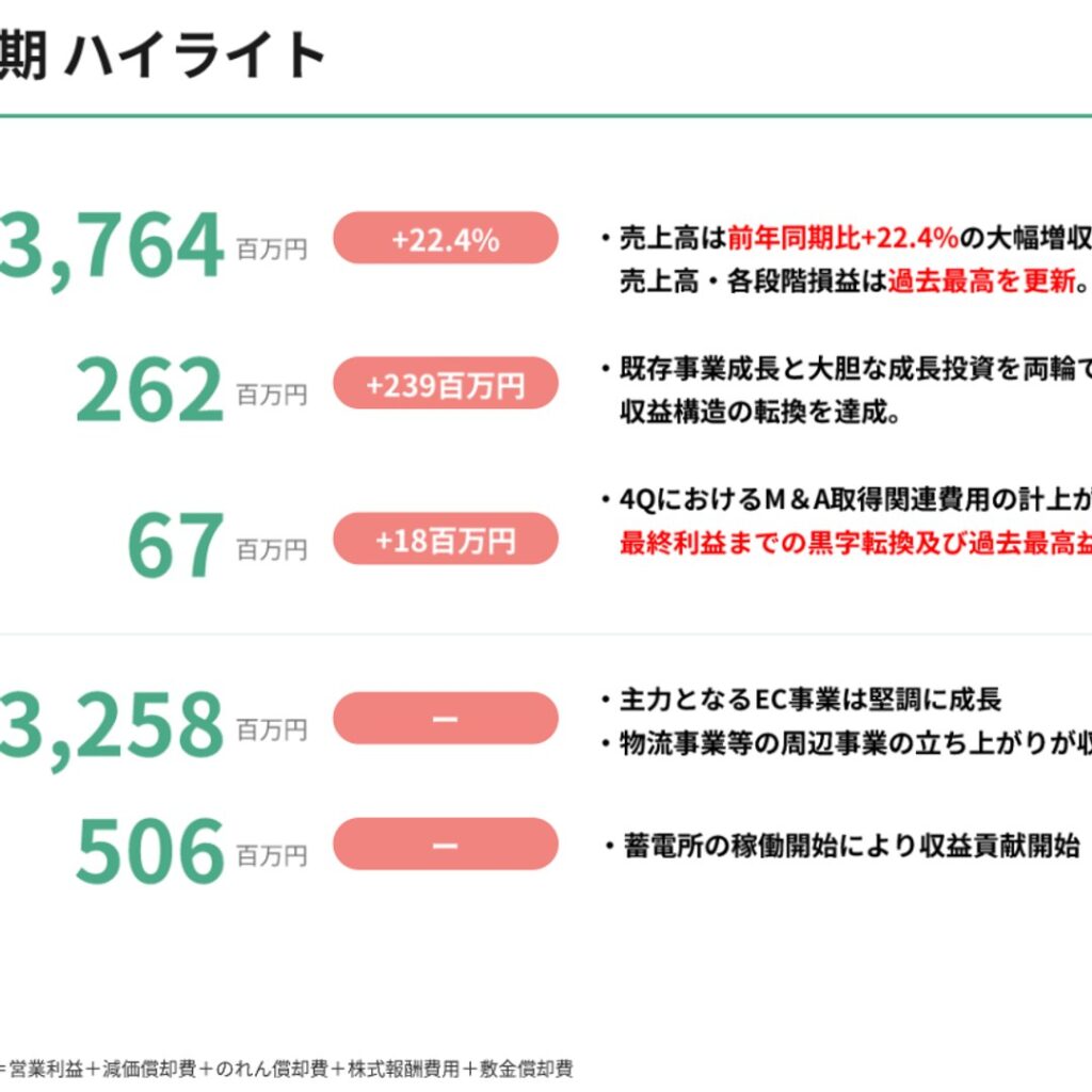 クラダシ、2026年6月期は大幅増収で創業以来の最高益　2027年6月期はM&Aで非連続の成長を予想