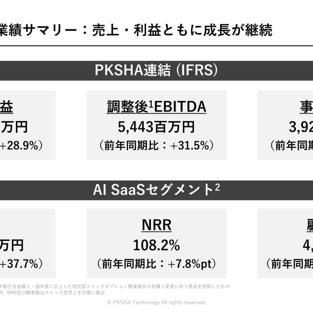 PKSHA Technology、2025年9月期は増収増益　売上217.7億円で通期業績予想を上回る