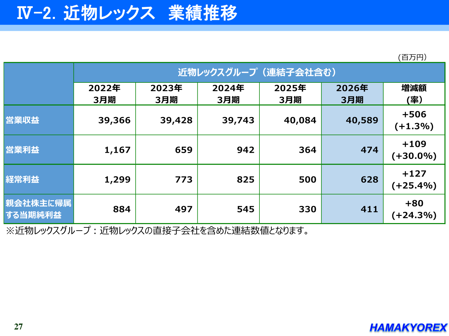 近物レックスグループの業績推移