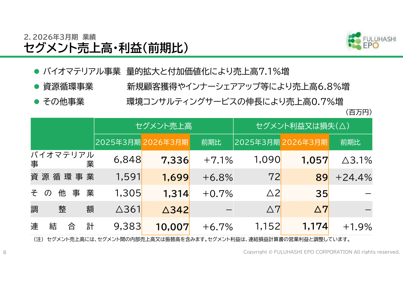 セグメント売上高・利益（前期比）