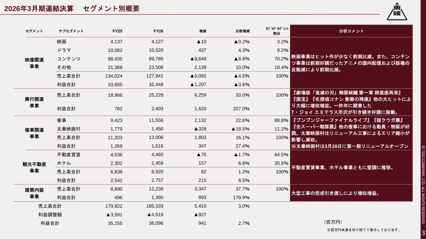 2026年3月期連結決算 セグメント別概要