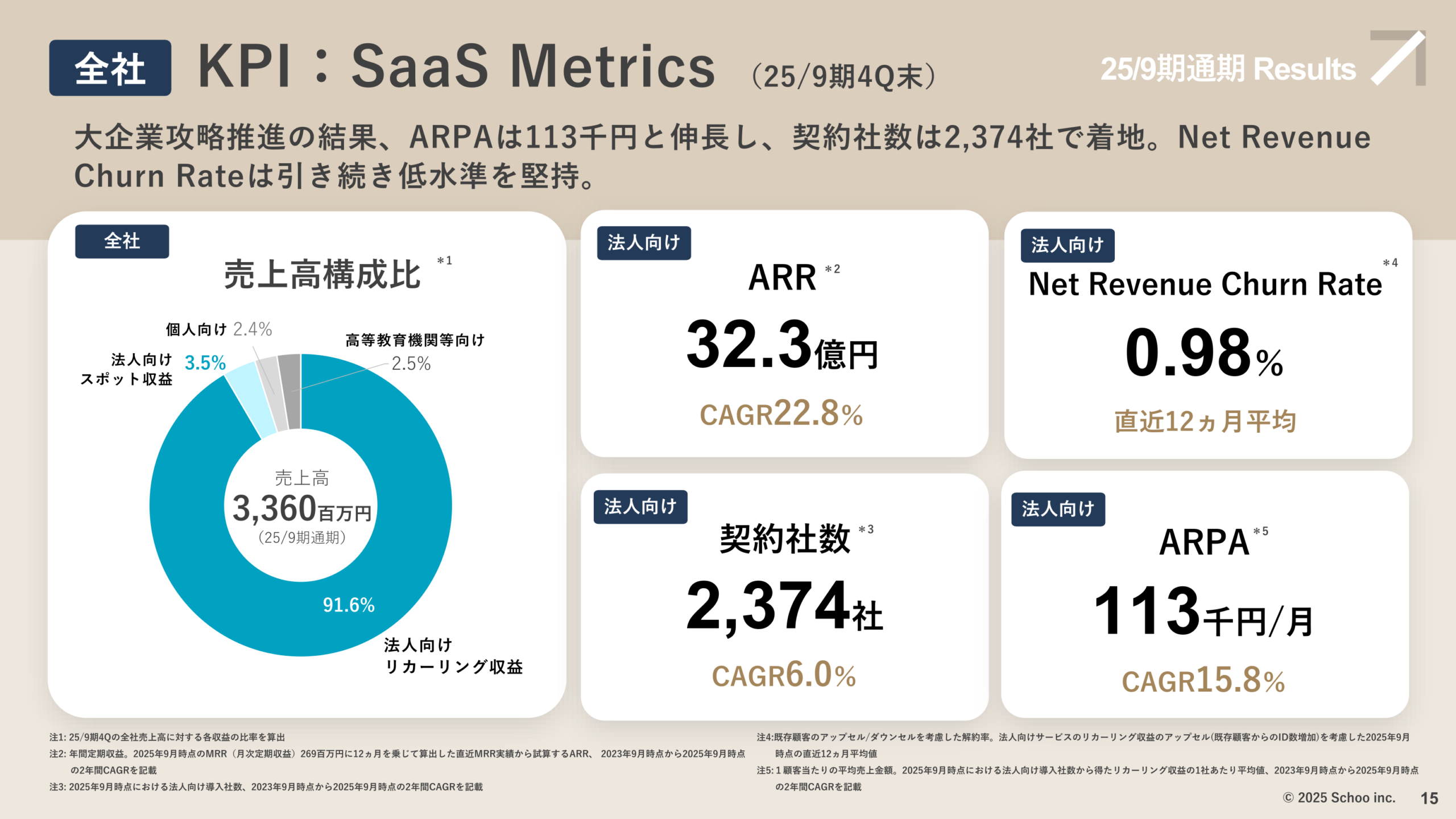 KPI:SaaS Metrics(2025年9月期4Q末)