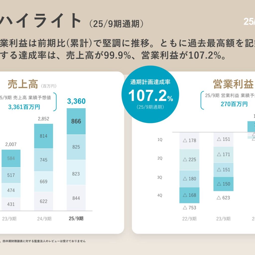 Schoo、2025年9月期は増収増益　売上高・営業利益とも過去最高
