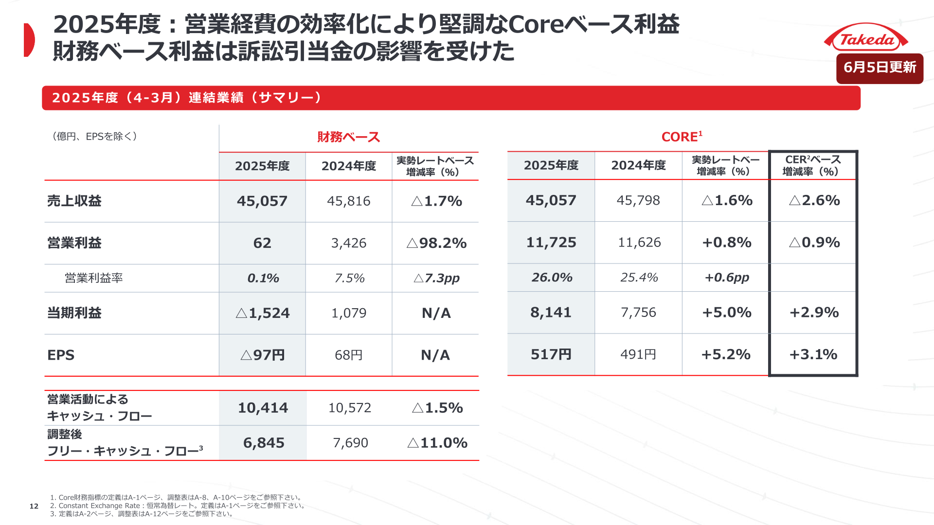 2025年度連結業績サマリー(財務ベース・Core)