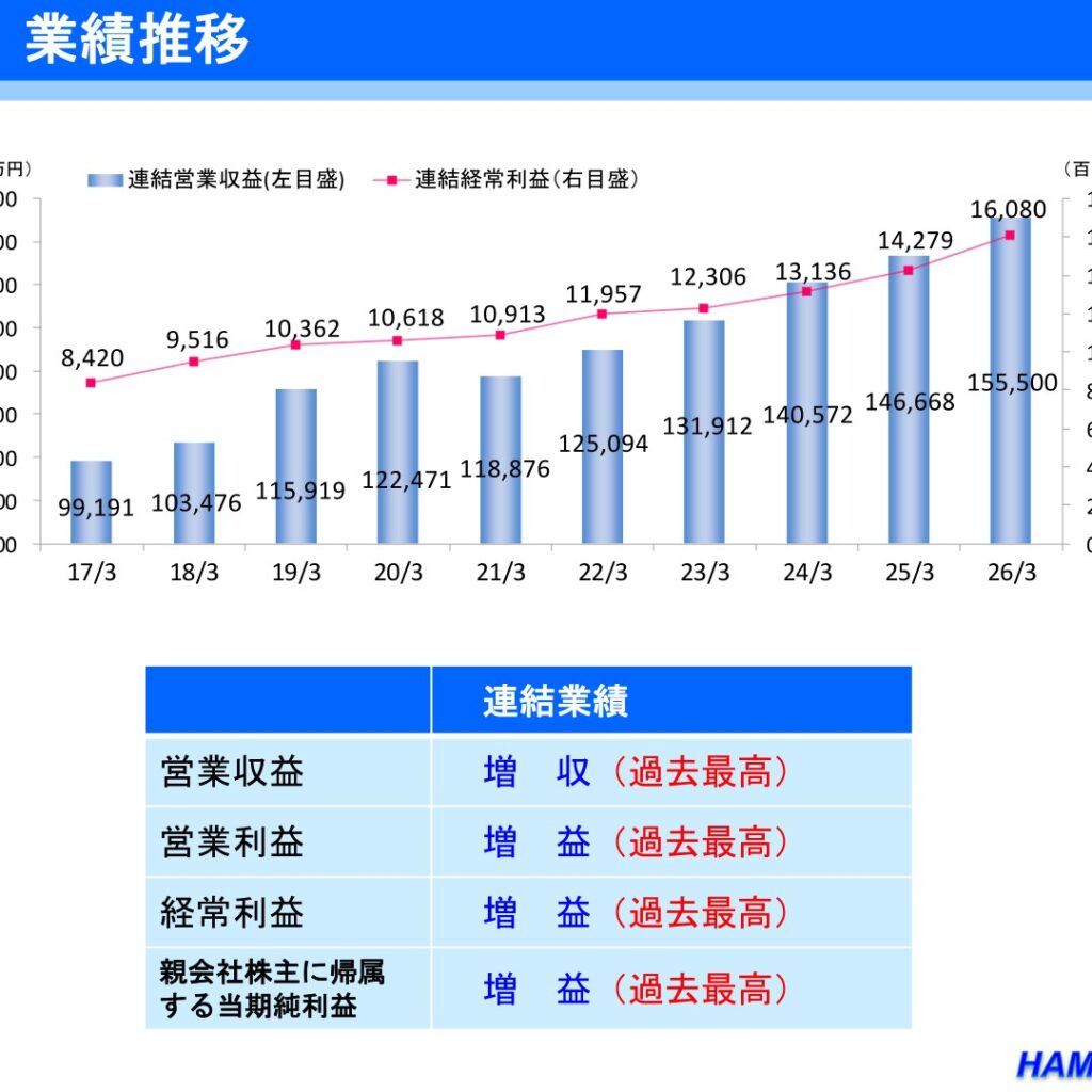 ハマキョウレックス、2026年3月期は営業収益・経常利益とも過去最高　純利益は20.0%増の10,720百万円