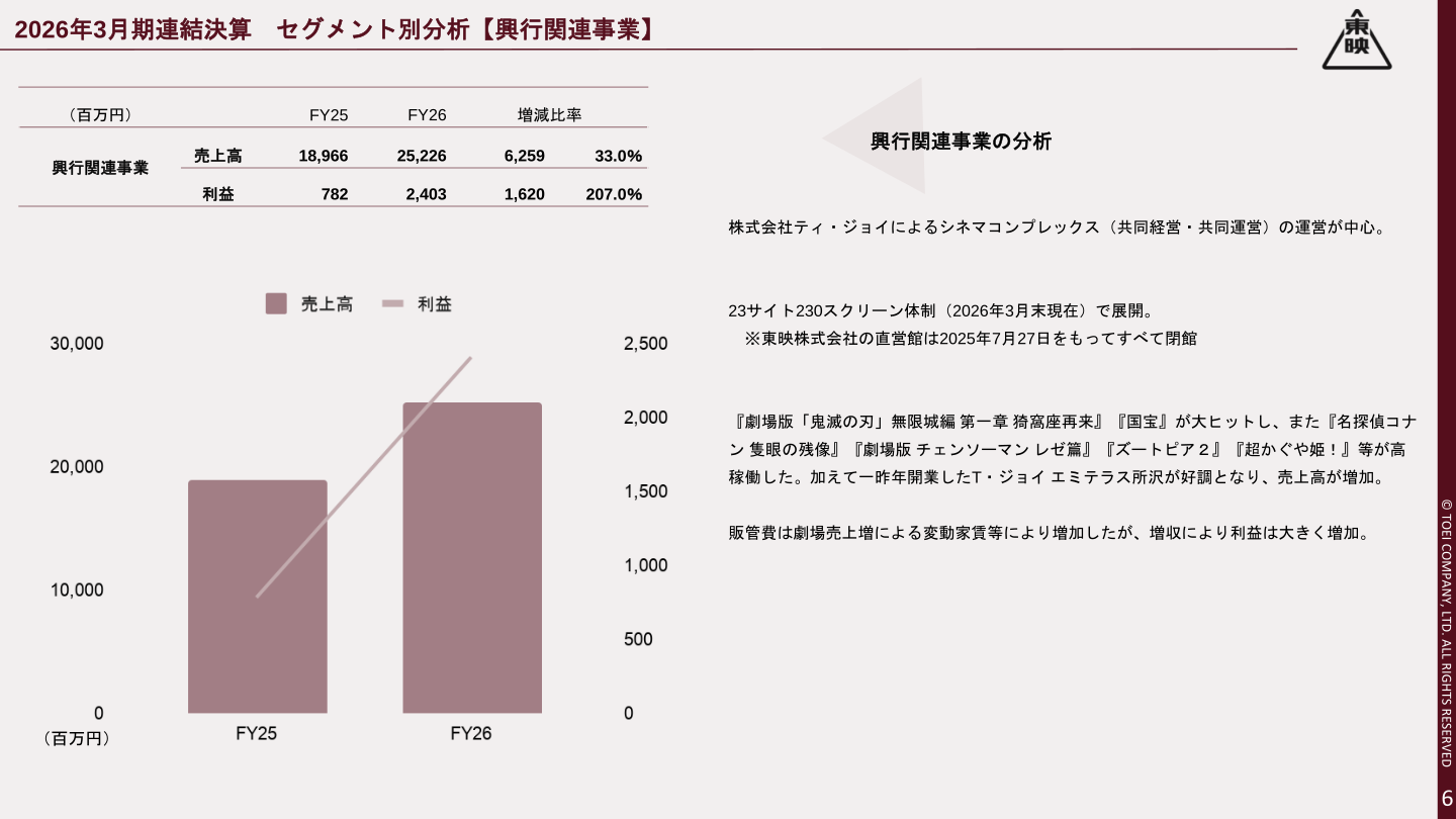 興行関連事業の分析