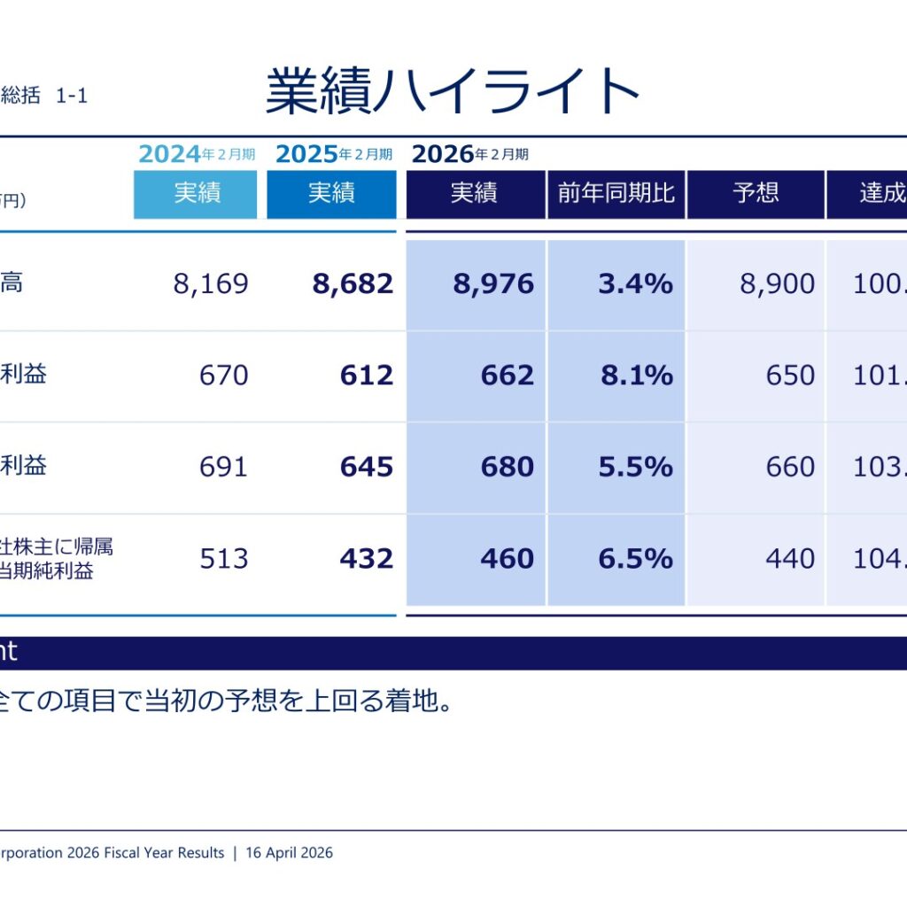 ソーバル、2026年2月期は増収増益　全項目で予想上回る