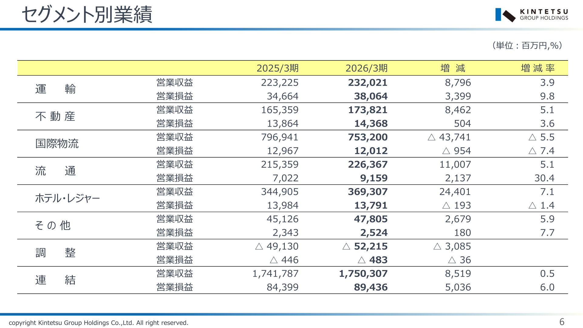 近鉄グループホールディングス セグメント別業績(2026年3月期実績)
