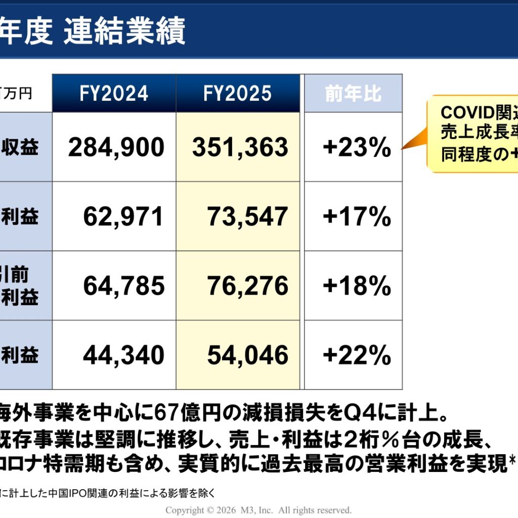 エムスリー、2026年3月期は増収増益 売上収益351,363百万円(+23%)・当期利益54,046百万円(+22%)