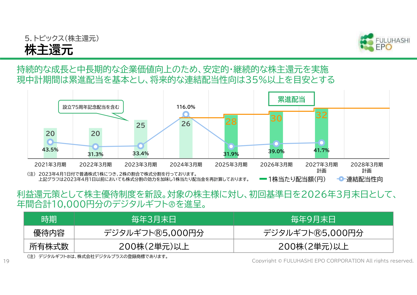 株主還元（1株当たり配当額・連結配当性向の推移）