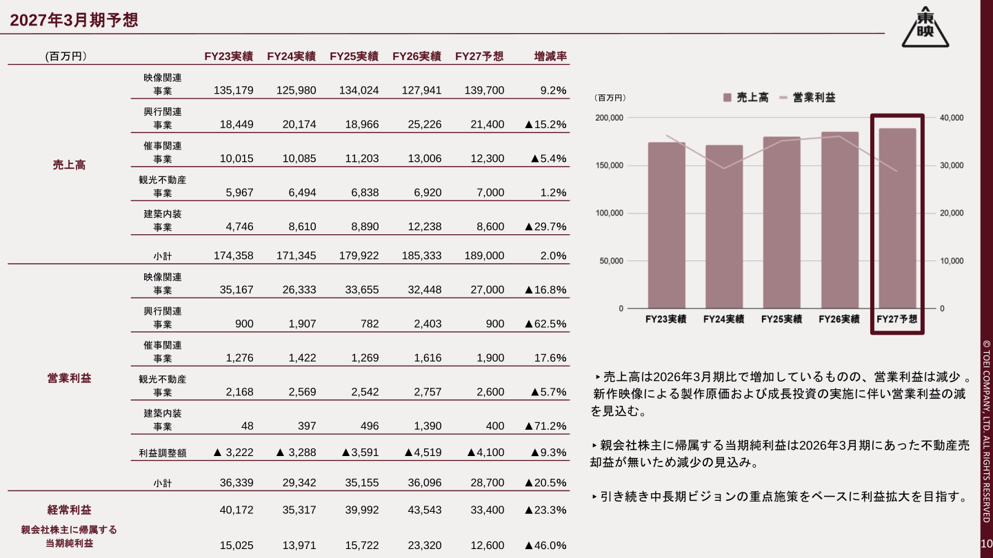 2027年3月期予想