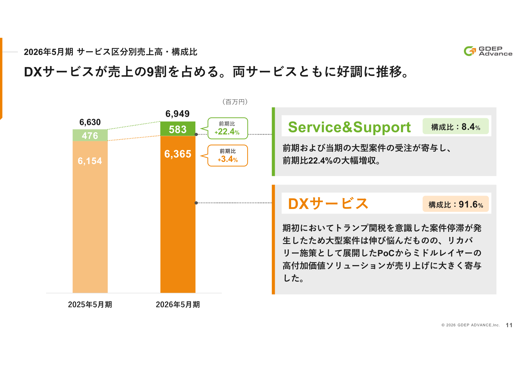 2026年5月期サービス区分別売上高・構成比