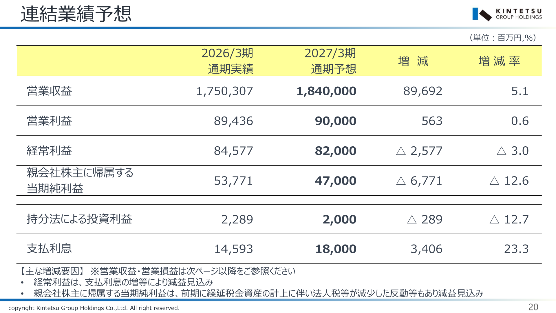 近鉄グループホールディングス 連結業績予想(2027年3月期)