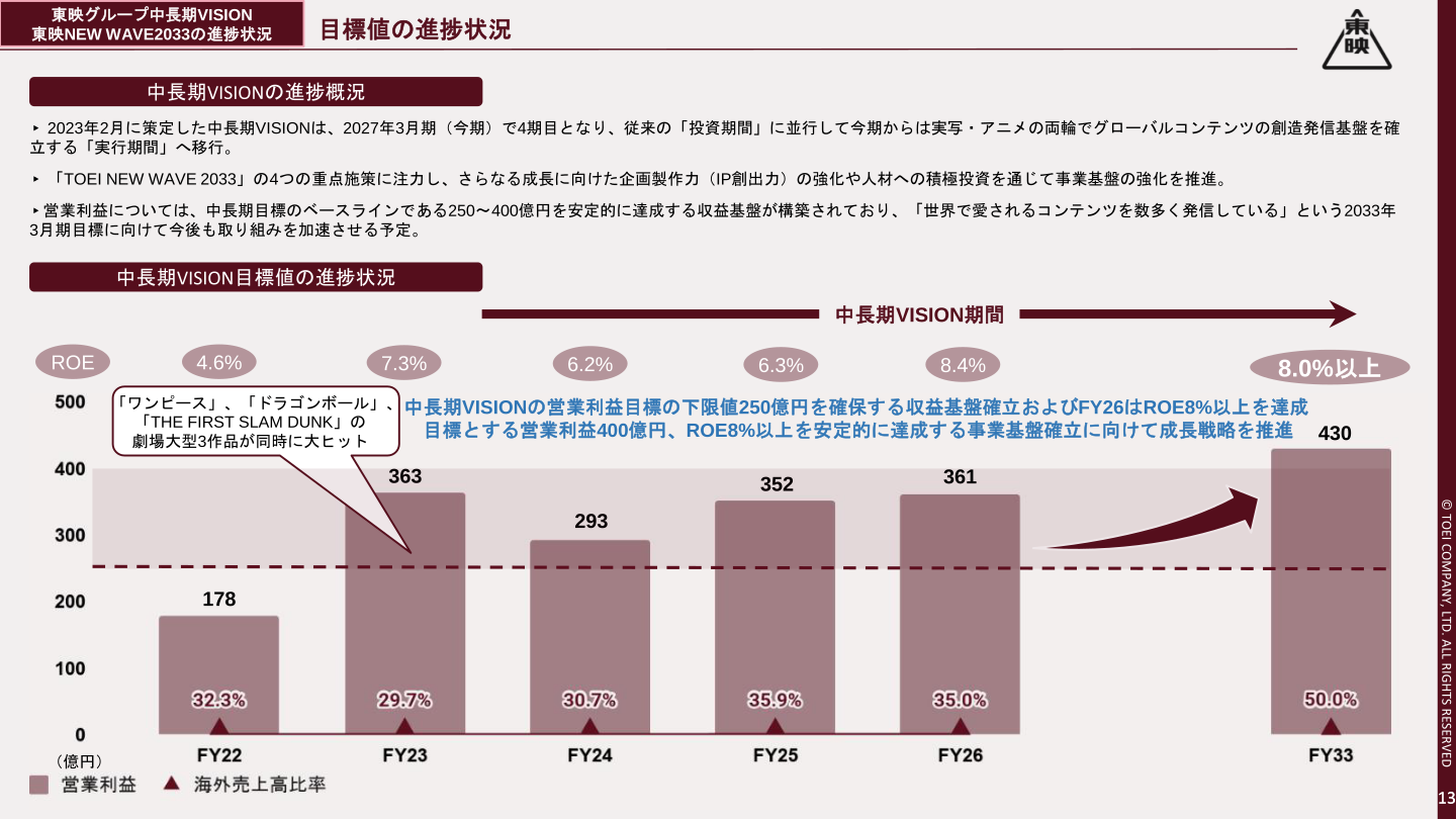 中長期VISION目標値の進捗状況