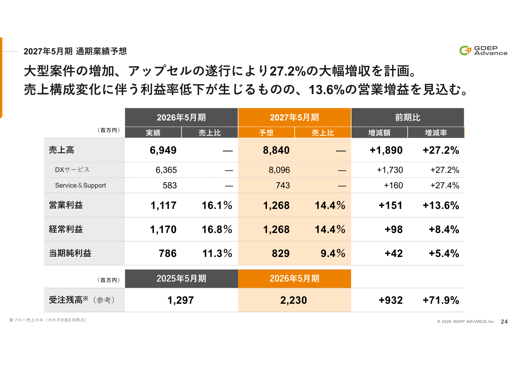 2027年5月期通期業績予想