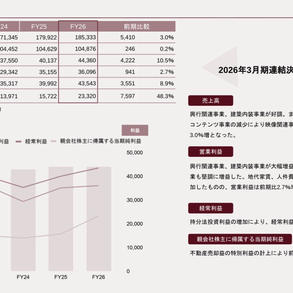 東映、2026年3月期は増収増益　純利益48.3％増　興行関連事業は大幅増益
