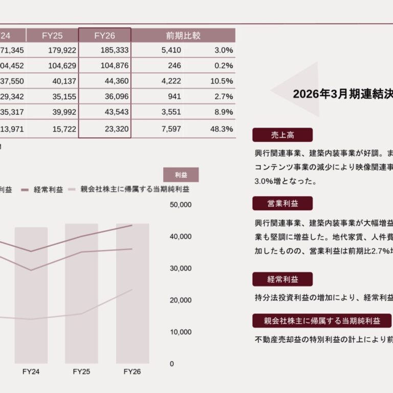東映、2026年3月期は増収増益　純利益48.3％増　興行関連事業は大幅増益