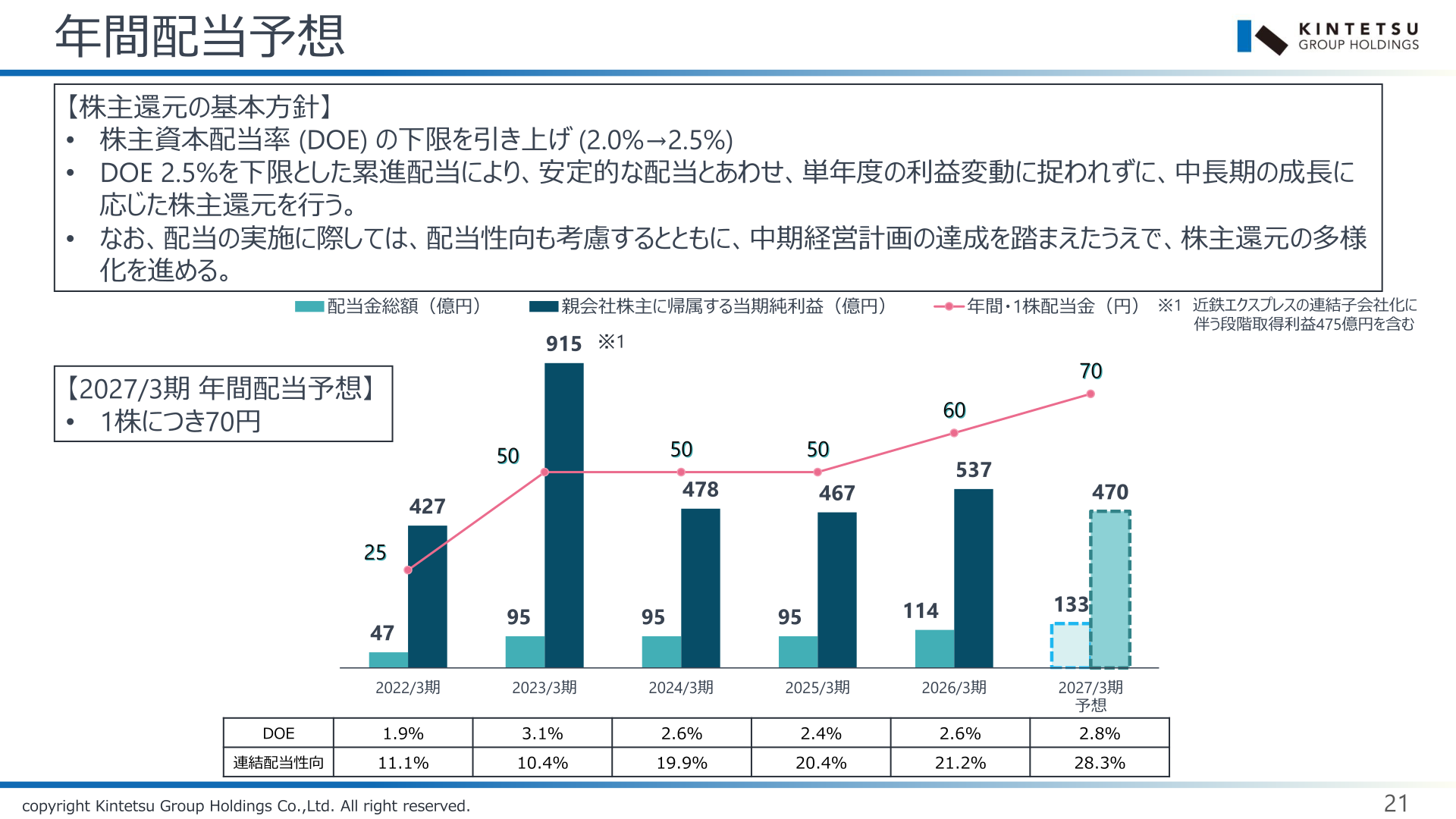 近鉄グループホールディングス 年間配当予想